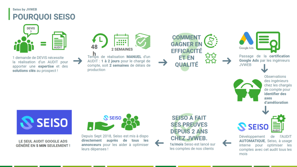 seiso audit google ads gratuit avantages