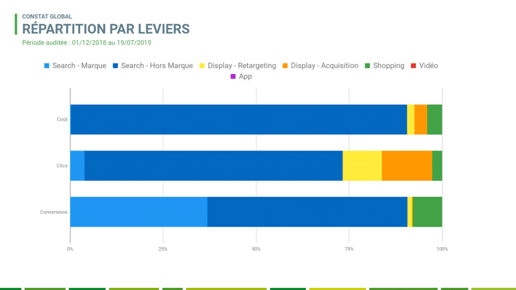 seiso audit google ads leviers