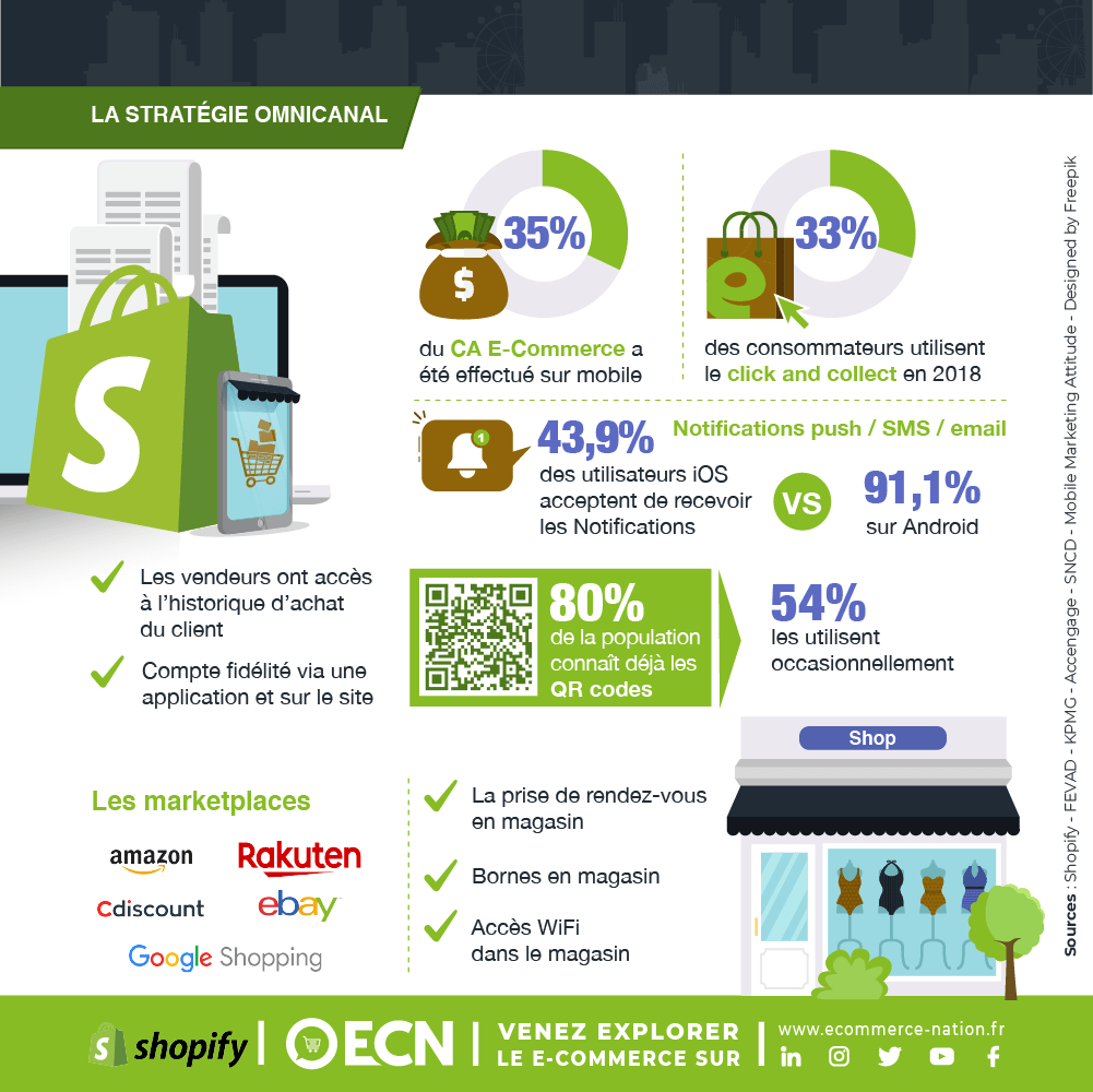 infographie omnicanal comment mettre le client au centre de la strategie