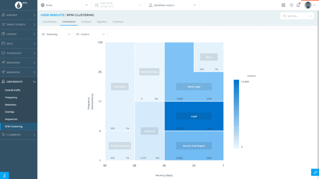 outil analyse rfm at internet