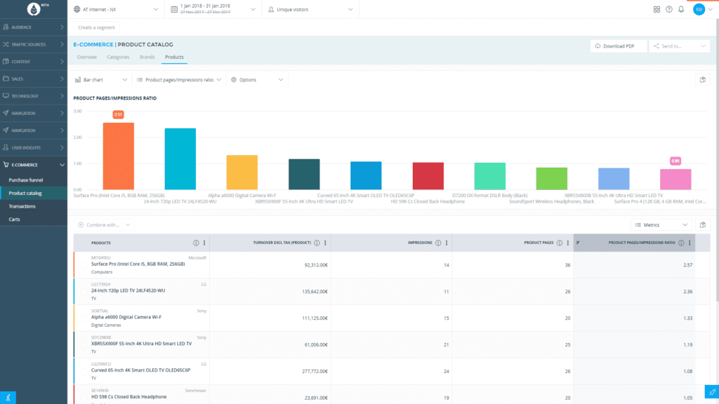 outil sales insights de at internet