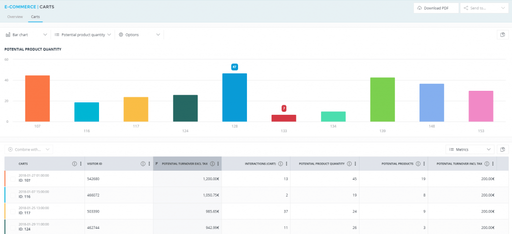 remedier abandon panier avec analytics image deperdition trafic paiement