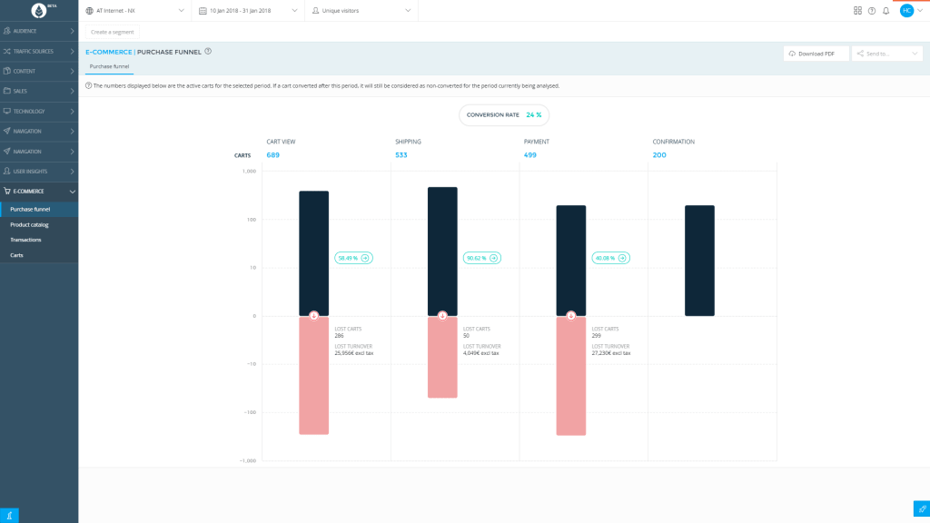 remedier abandon panier avec analytics image mesure performance panier