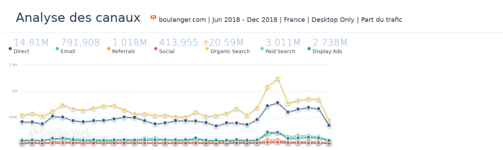 black friday ecommerce 2018 image graphique canaux communication boulanger
