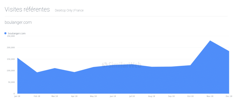 black friday ecommerce 2018 image graphique visites boulanger