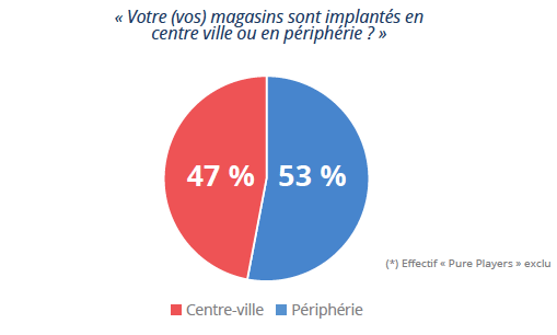 Centre ville Vs périphérie