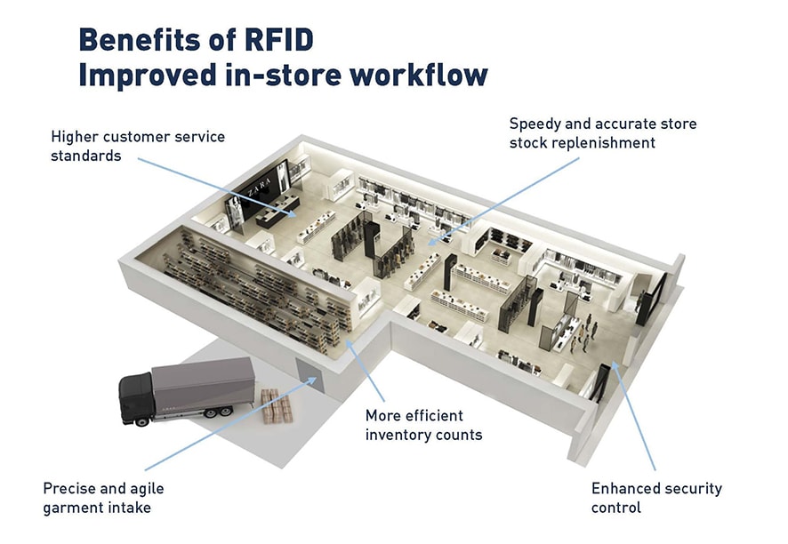 click and mortar zara rfid 