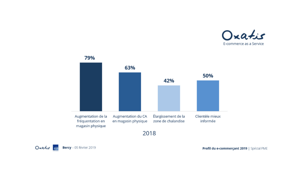e-commerce omnicanal pourcentage   profil e-commerçant 