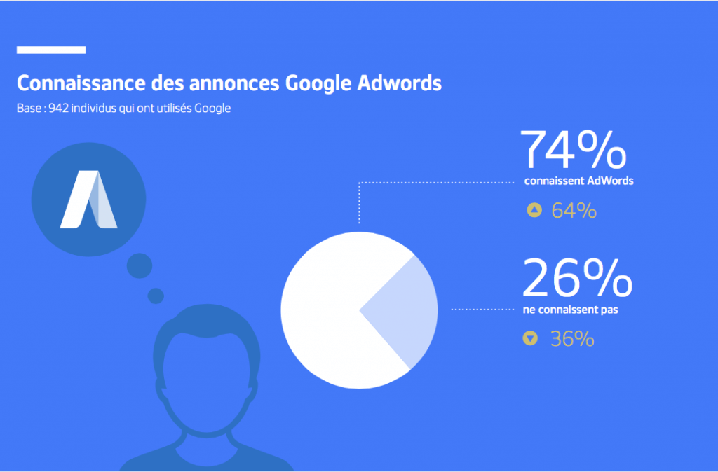 sea chiffres google adwords image connaissance google adwords