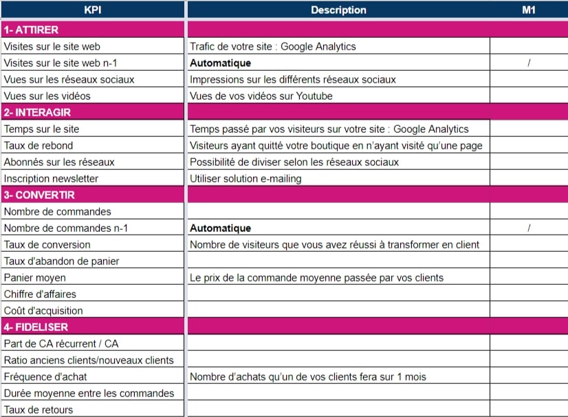Tableau de bord E-Commerce : modèle à télécharger