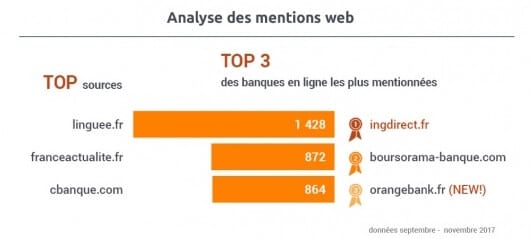 Etude : Les meilleures banques en ligne françaises en 2017