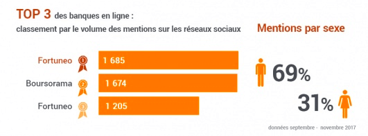 Etude : Les meilleures banques en ligne françaises en 2017