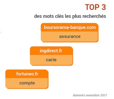 Etude : Les meilleures banques en ligne françaises en 2017