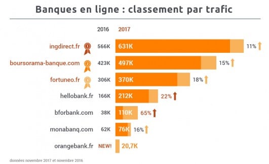 Etude : Les meilleures banques en ligne françaises en 2017