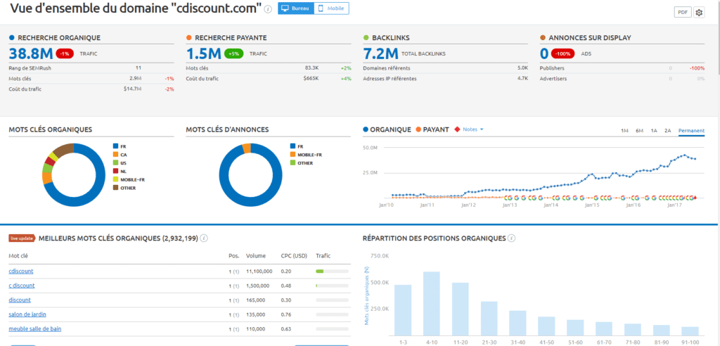 Test complet de SEMrush - L'avis de E-Commerce Nation sur cet outil SEO