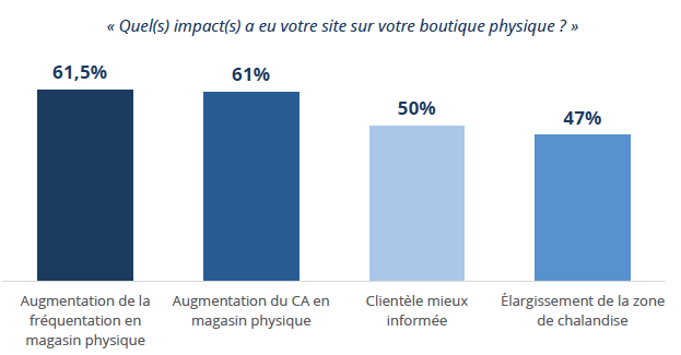 Impacts e commerce boutique physique