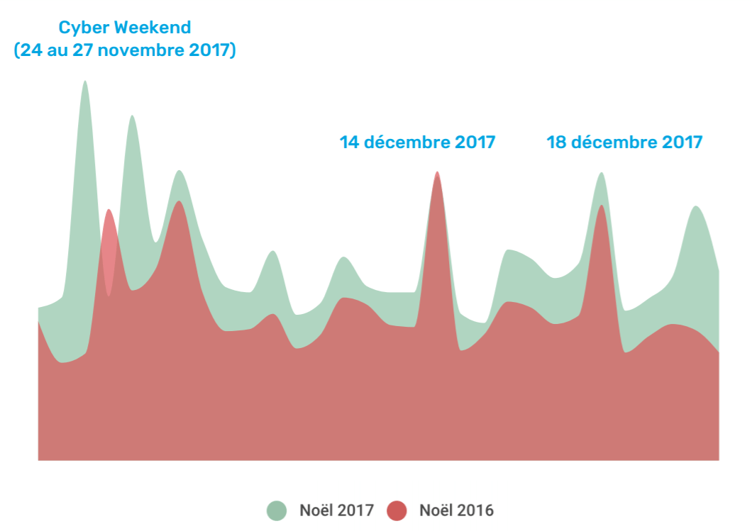 [Infographie] Bilan de Noël 2017 dans l’E-commerce