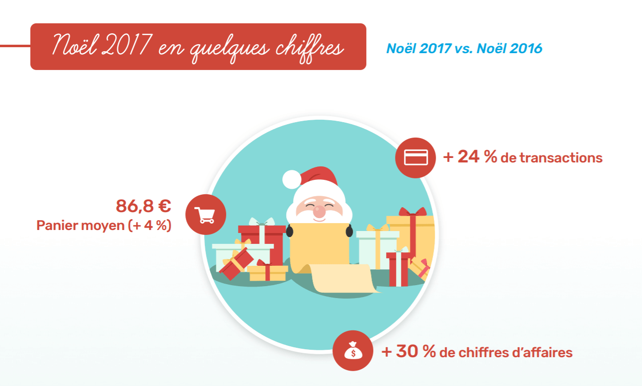 [Infographie] Bilan de Noël 2017 dans l’E-commerce