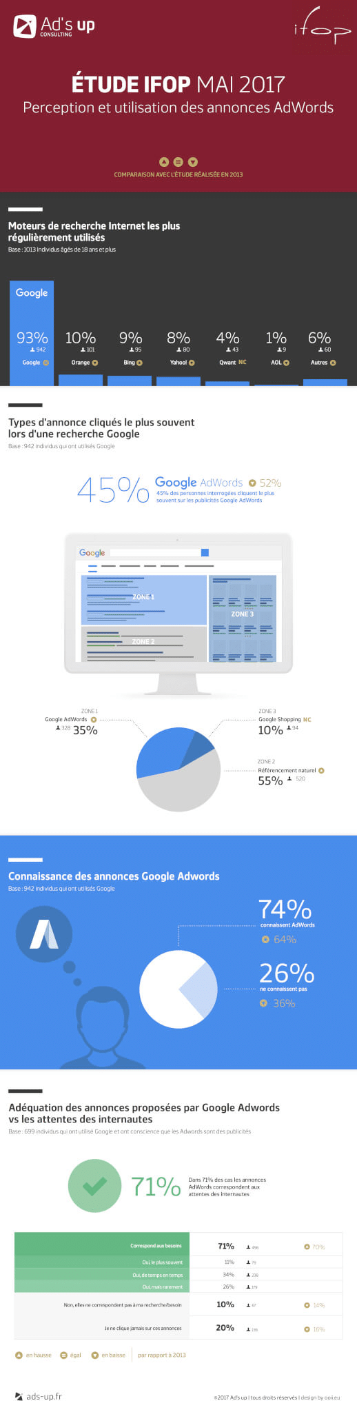 sea chiffres google adwords infographie etude ifop mai 2017