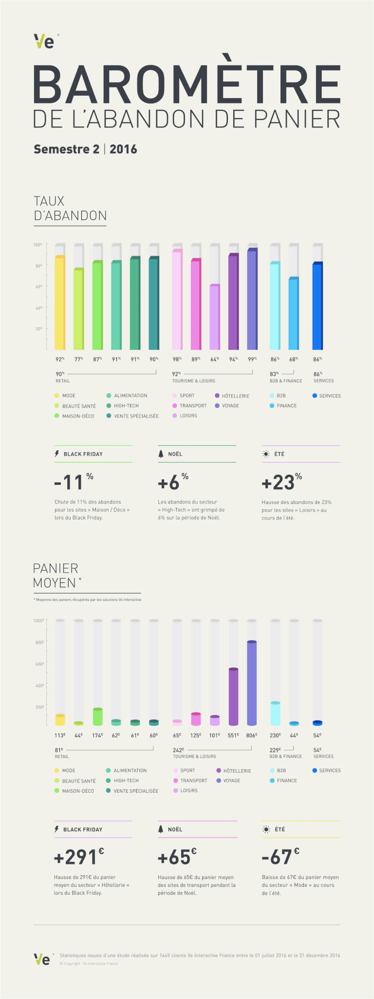 reduire taux abandon panier ecommerce infographie barometre abandon panier