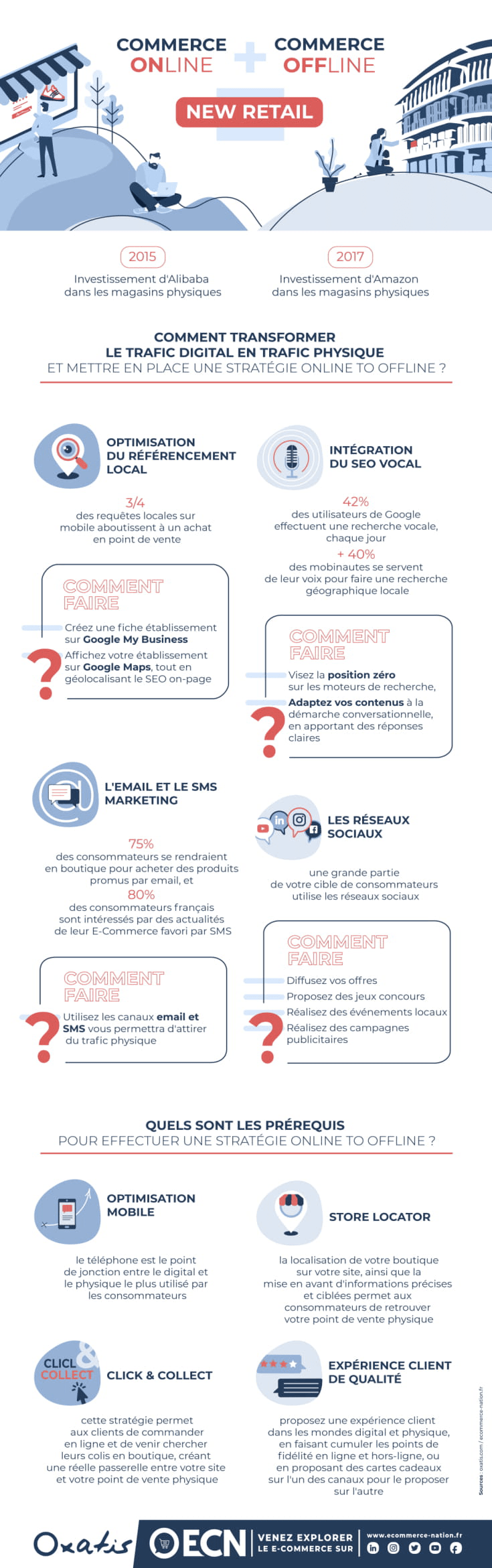o2o experience utilisateur online offline infographie online offline new retail oxatis