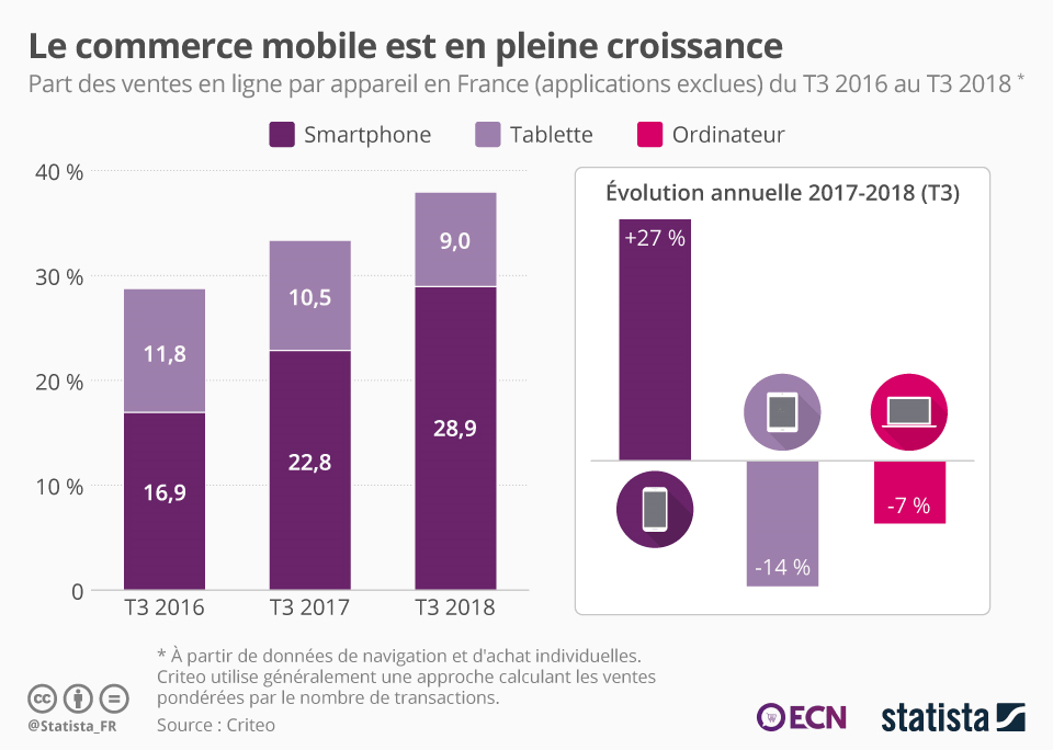 Le m-commerce en pleine croissance !