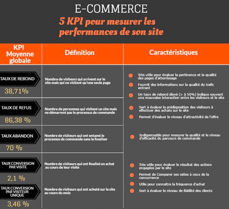 mesurer performances ecommerce image cinq kpi