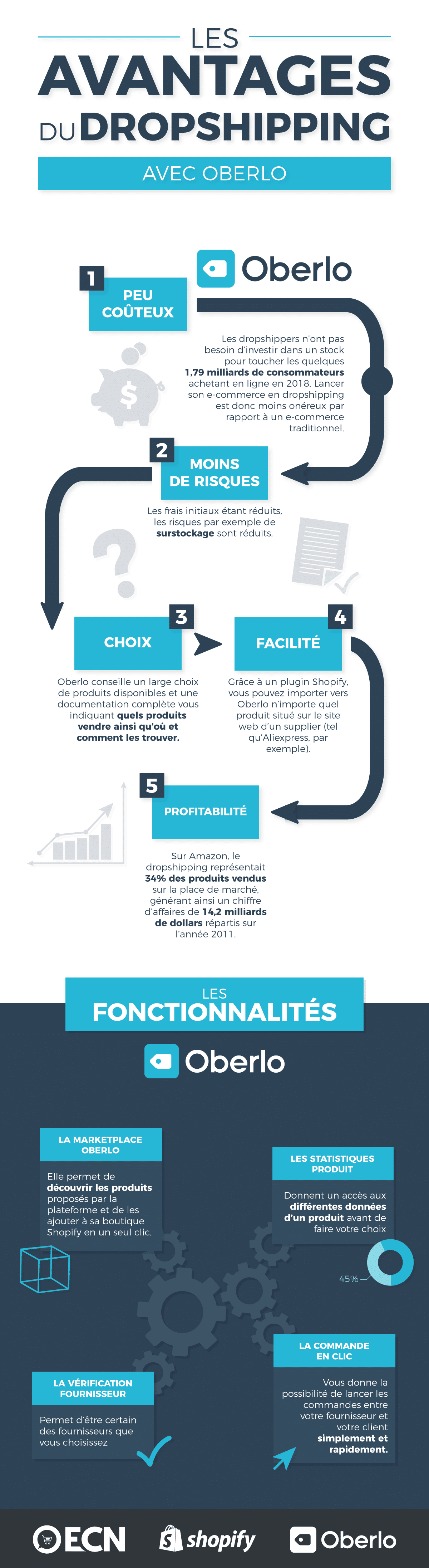 Avis sur Oberlo : se lancer en dropshipping avec Shopify