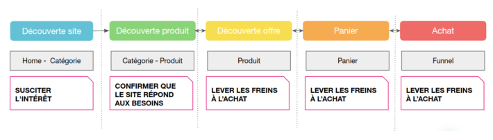 outils marketing shopify ecommerce etapes visiteur achat brainify