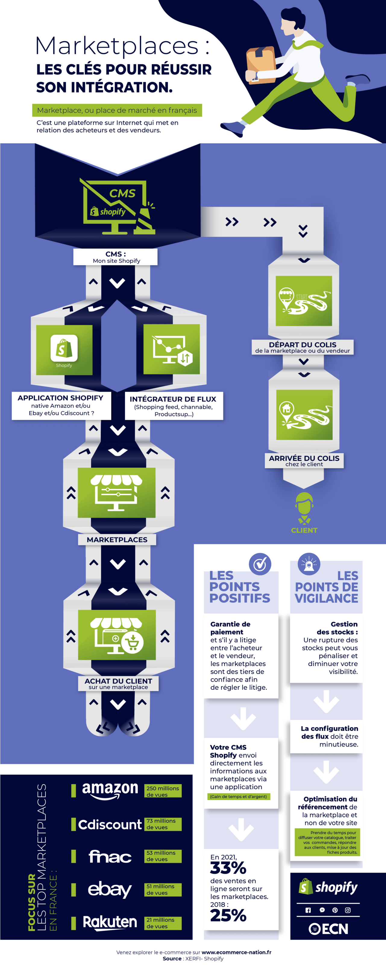marketplaces cles reussir integration ecommerce infographie shopify relation acheteurs vendeurs