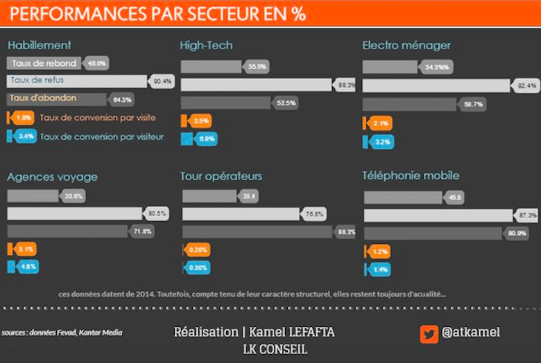 mesurer performances ecommerce image performance par secteur