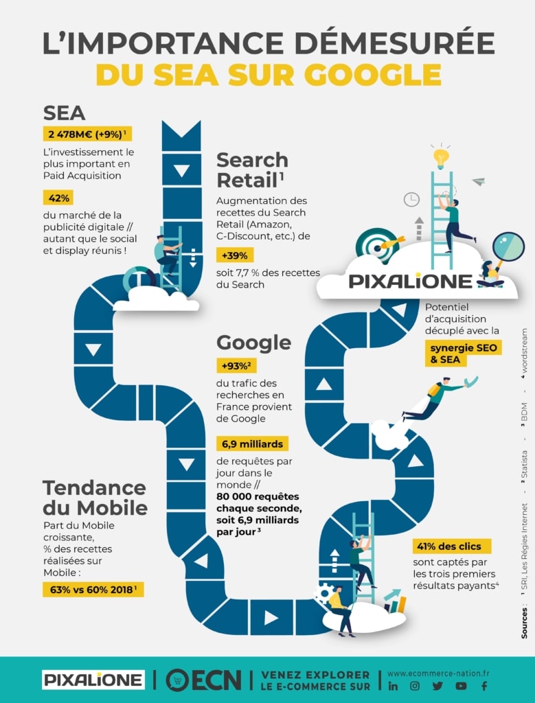 pixalione importance du sea sur google
