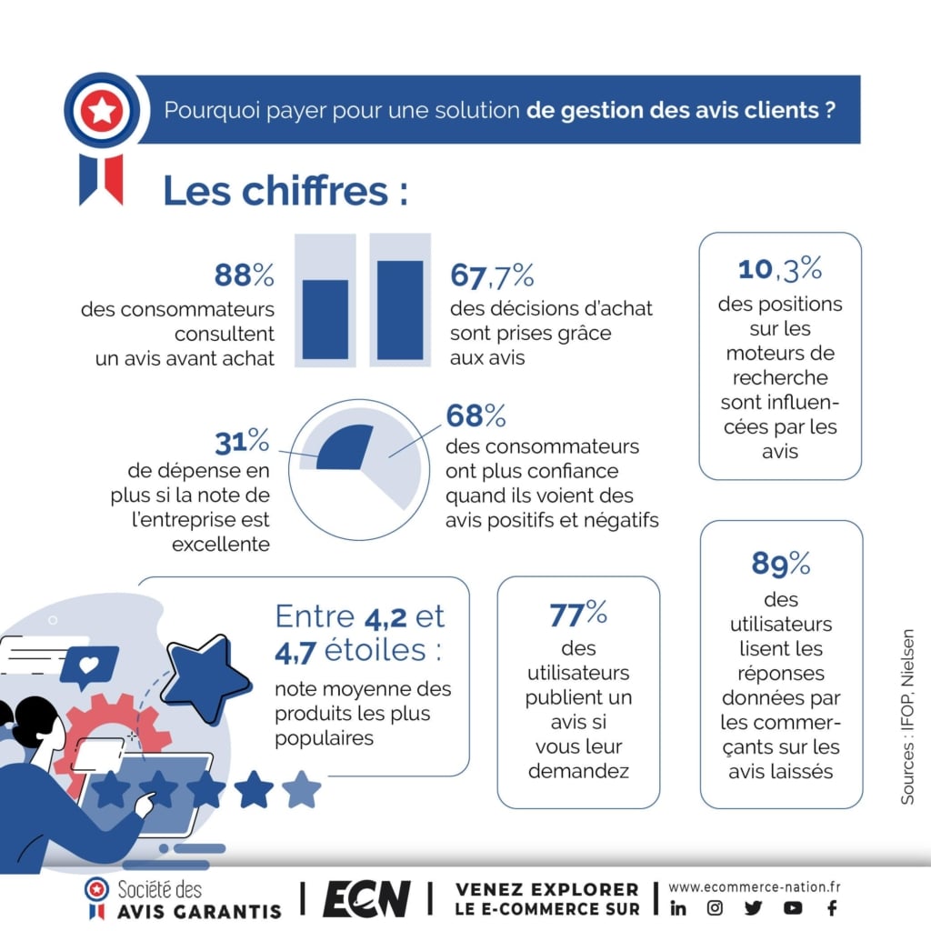 infographie sur l'impact des avis clients en e-commerce