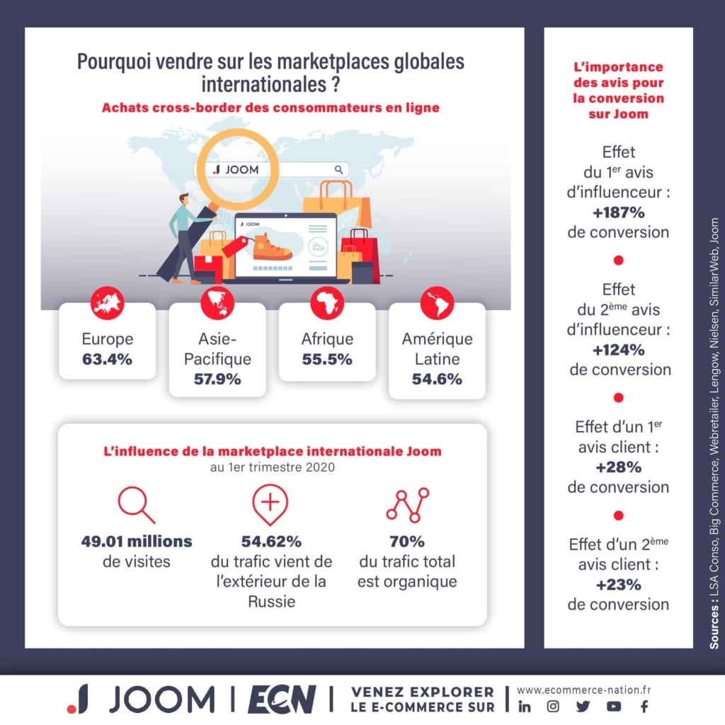 Pourquoi vendre sur les marketplaces internationales 