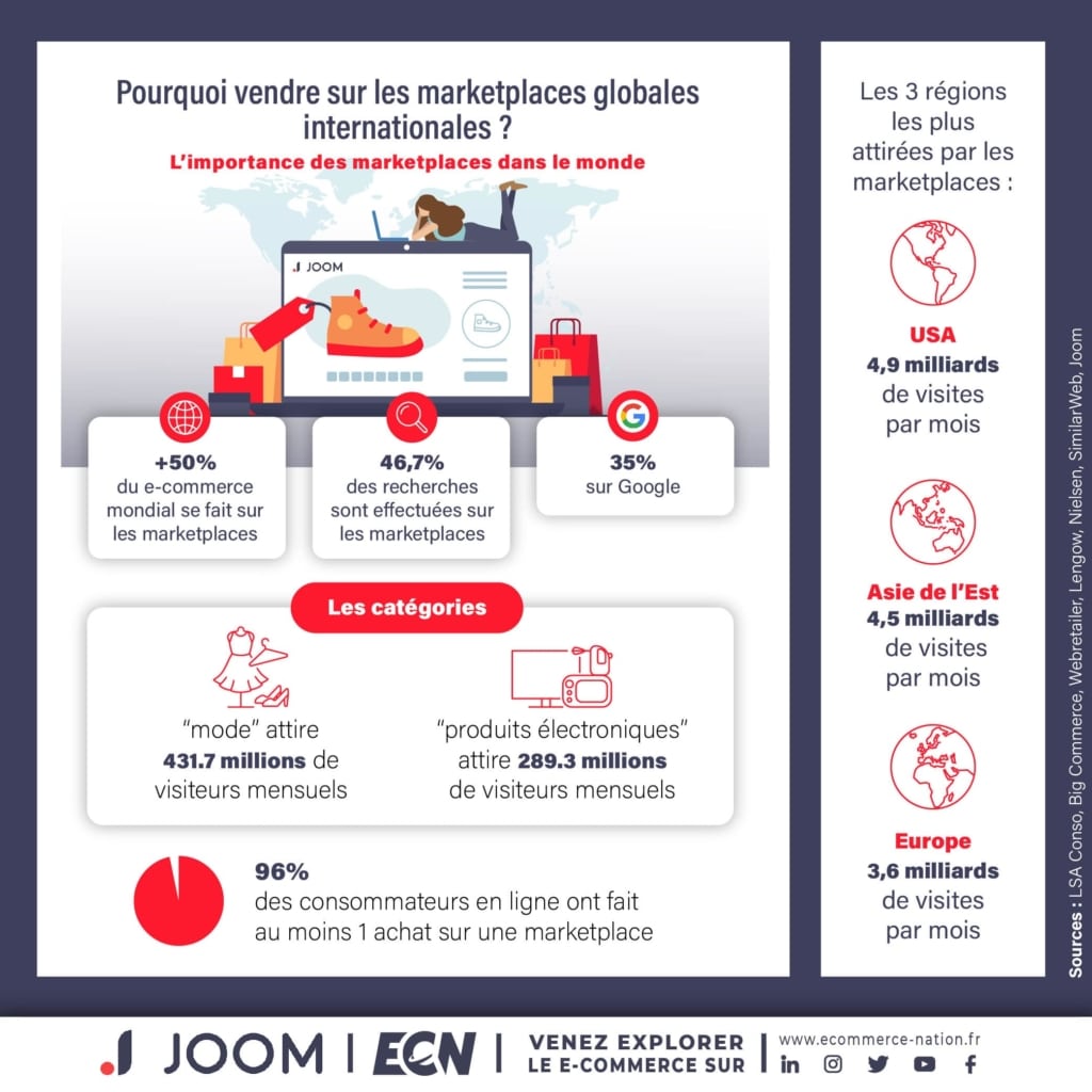 pourquoi vendre sur les marketplaces internationales