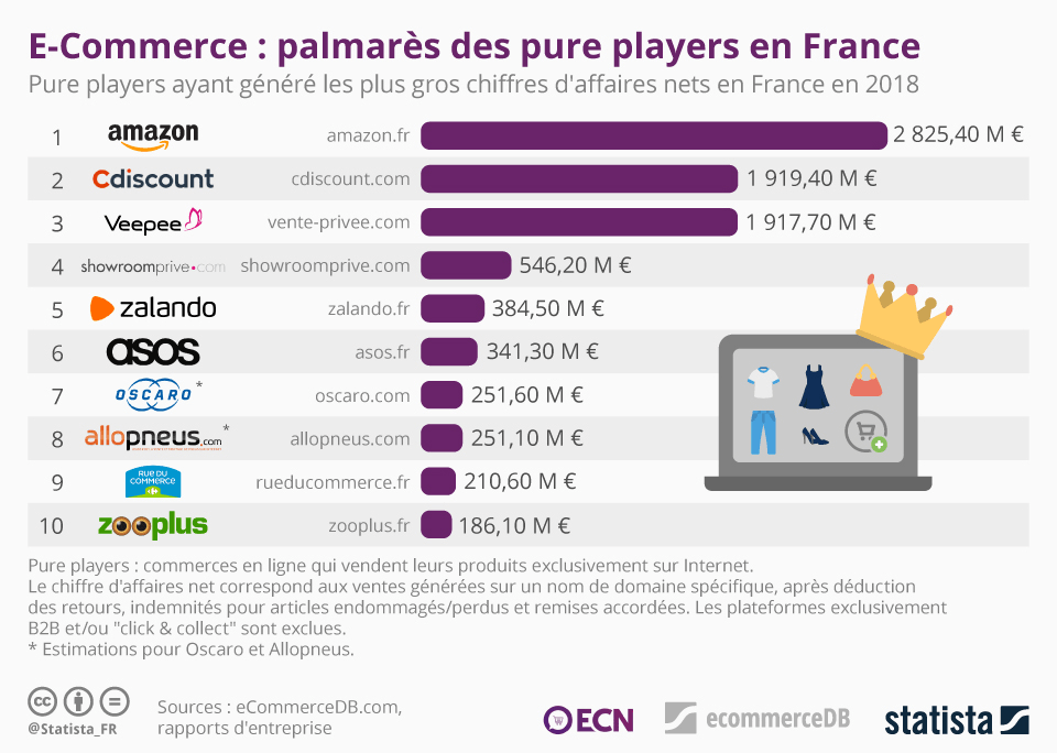palmarès des pure players en france en 2018