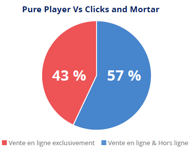 Pure players Vs Bricks and Mortar