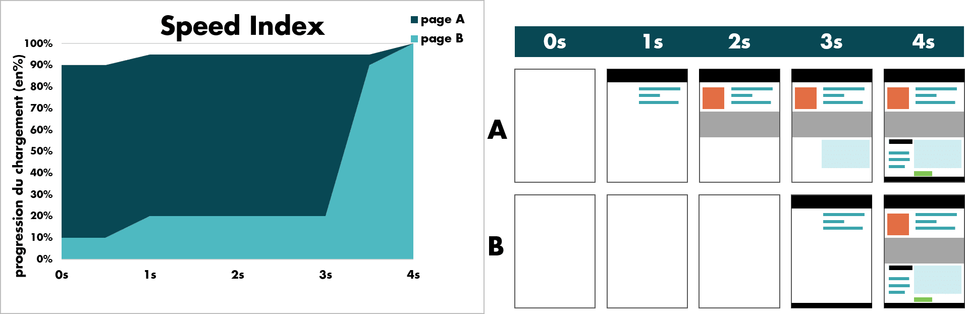 Quel impact ont les temps de chargements sur les tests A/B ? 