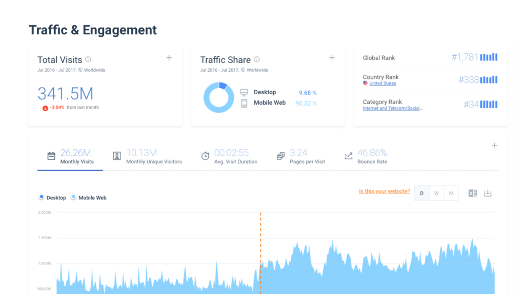 Total des visites - trafic et engagement