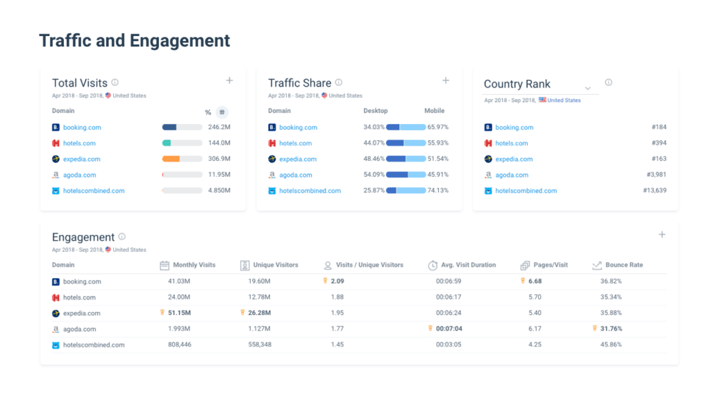 Trafic et engagement