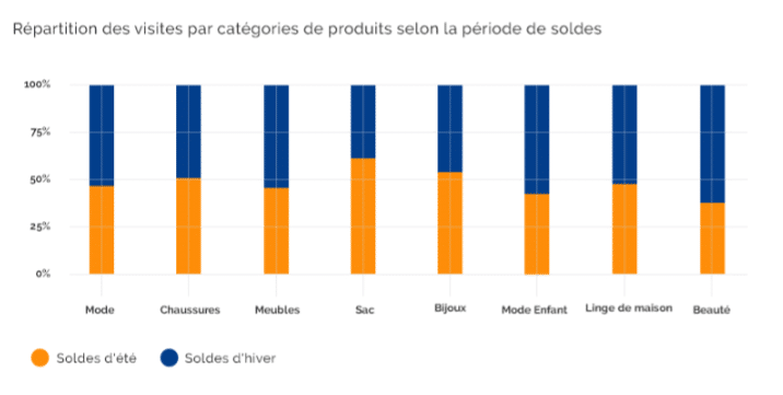 Soldes sur internet