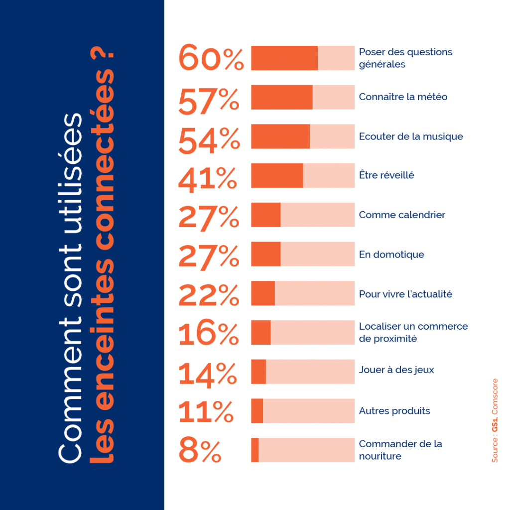 recherche vocale passer au voice marketing image utilisation enceintes connectees