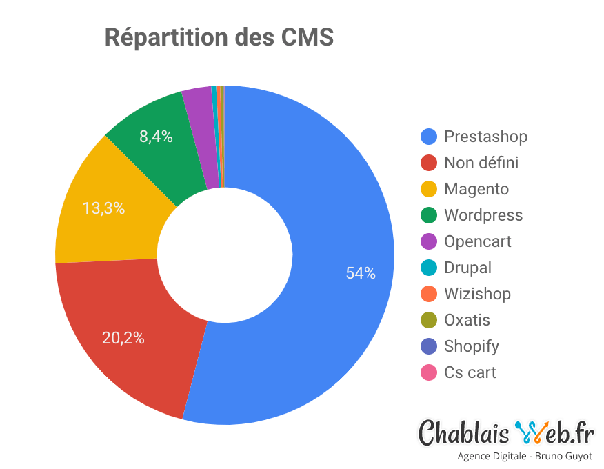 Vitesse et Ecommerce