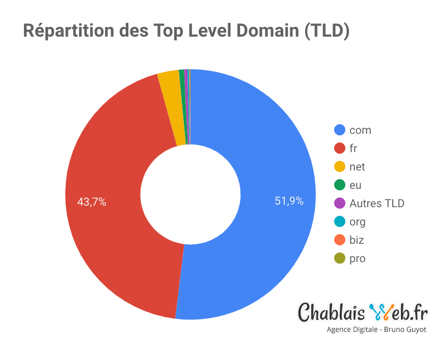 Vitesse et Ecommerce