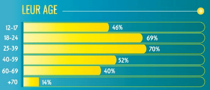 Quelle est l'influence des avis en ligne sur les consommateurs français ? influence avis consommateur ecommerce image graphique repartition age avis online