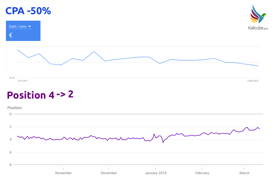 amelioration kpis pour dsa seo generer trafic