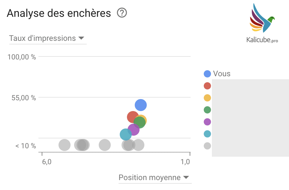 analyse des encheres pour dominer marche google adwords