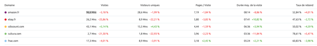 analyse top 5 trafic site internet ecommerce