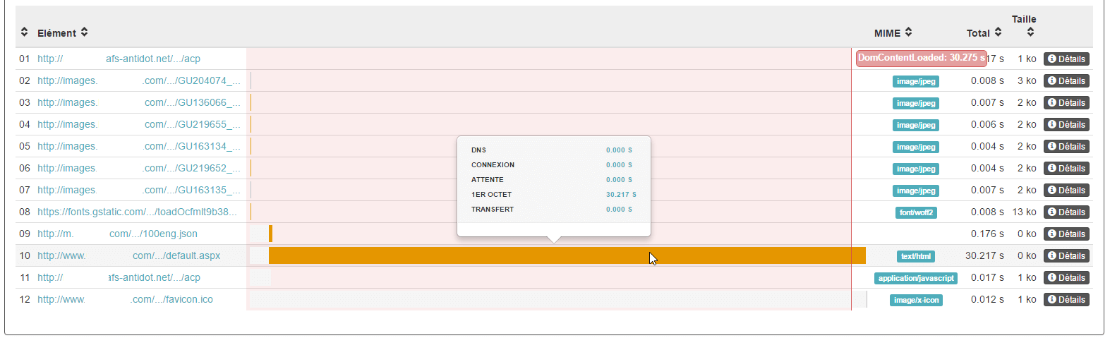 Quel impact ont les temps de chargements sur les tests A/B ? 