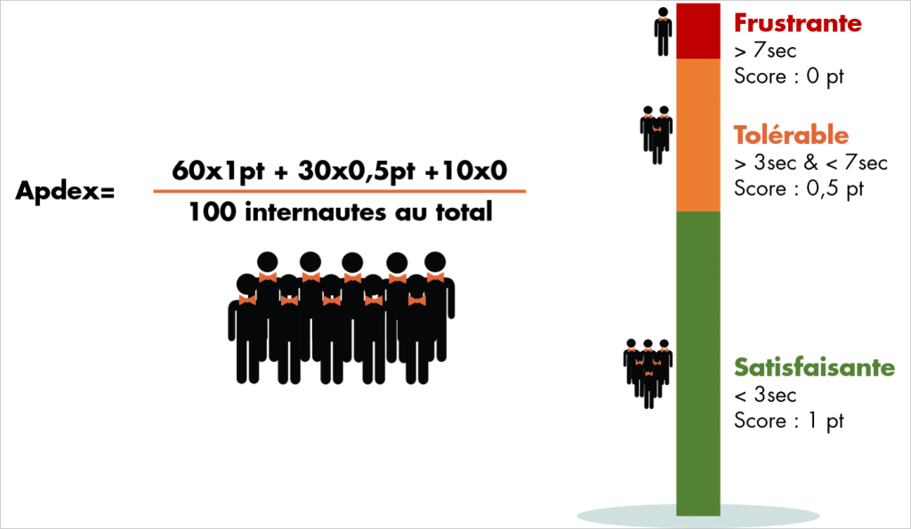 apdex mesure satisfaction ameliorer experience utilisateur